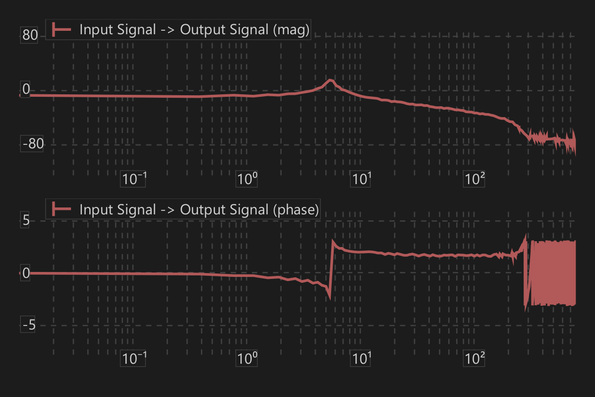 Bode Diagram